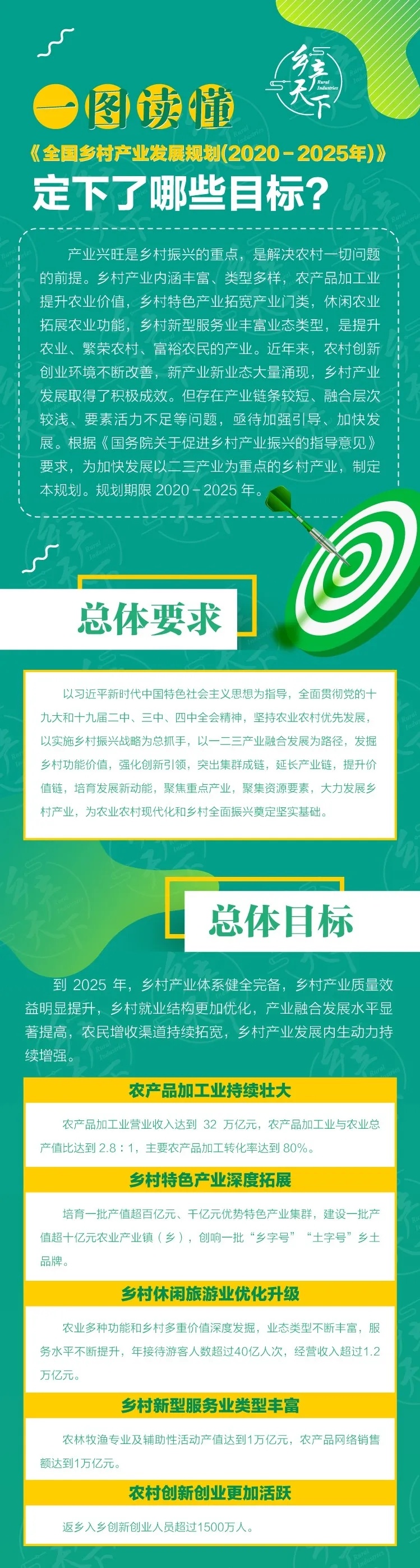 一图读懂：全国乡村产业发展规划（2020-2025年）01