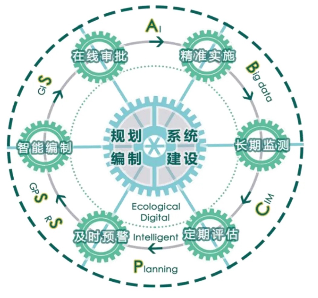 智慧国土空间规划理念的技术框架