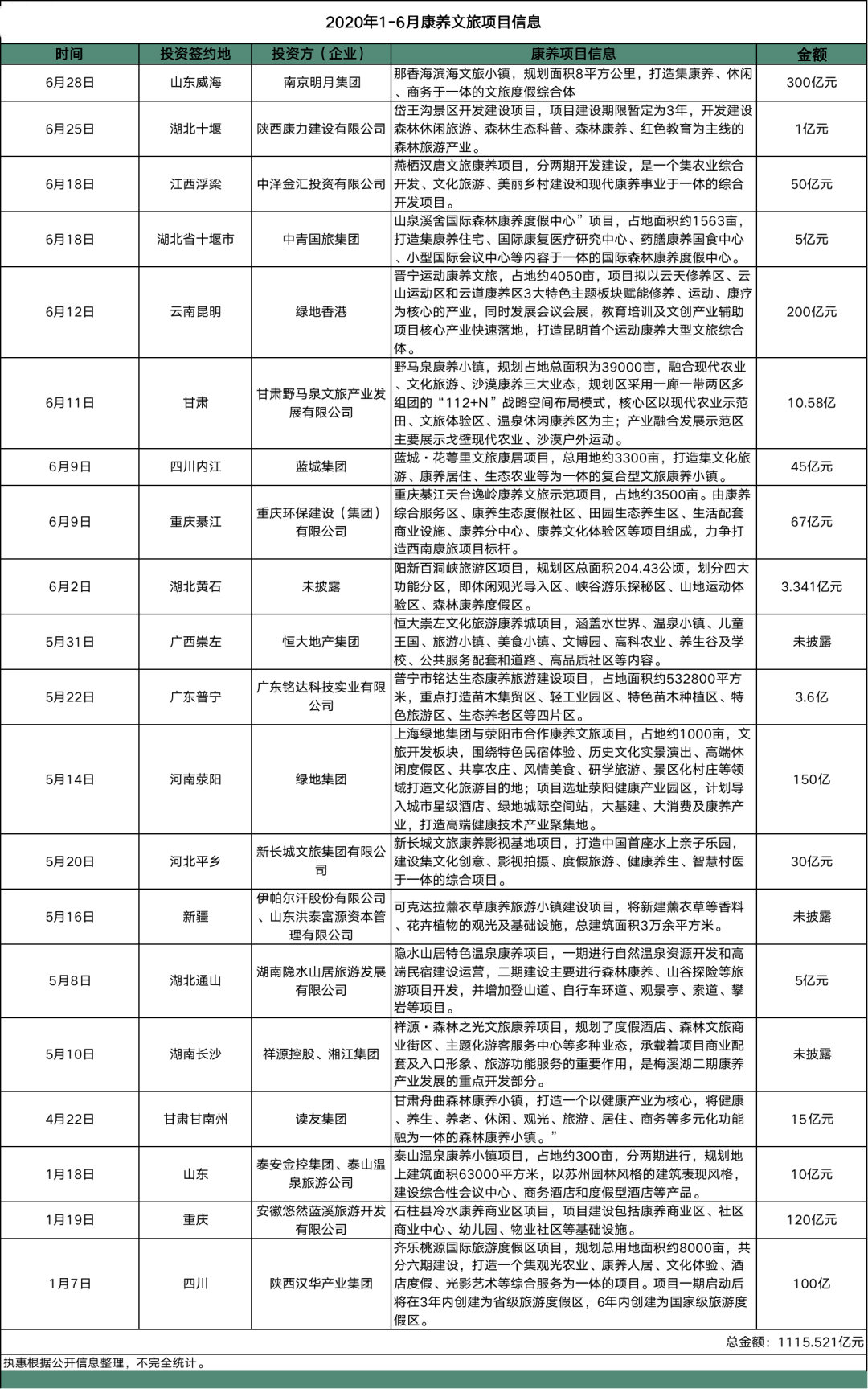 文旅康养大竞赛：上半年项目签约投建超千亿，20强房企已多数布局