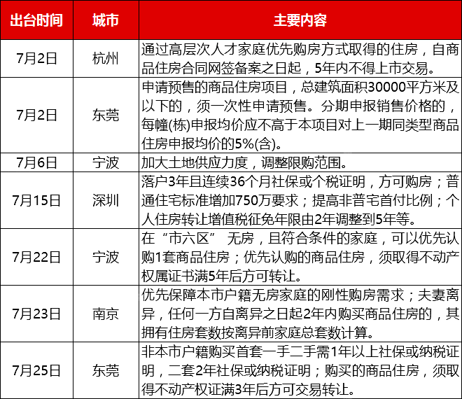 图：2020年7月部分城市房地产收紧政策