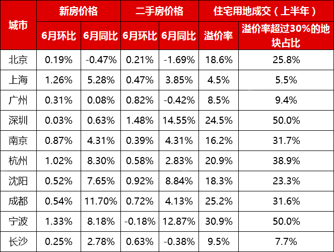 表：10城2020年6月新房价格和二手房价格变化、上半年住宅用地成交情况