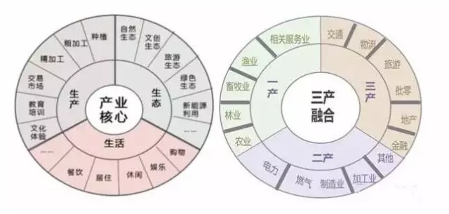 做田园综合体项目，你不得不了解的6支撑 + 6建设 + 7条件 + 6拒绝 + 3资金 + 5财政！04