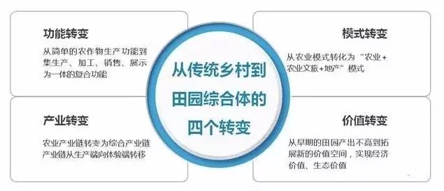 做田园综合体项目，你不得不了解的6支撑 + 6建设 + 7条件 + 6拒绝 + 3资金 + 5财政！08