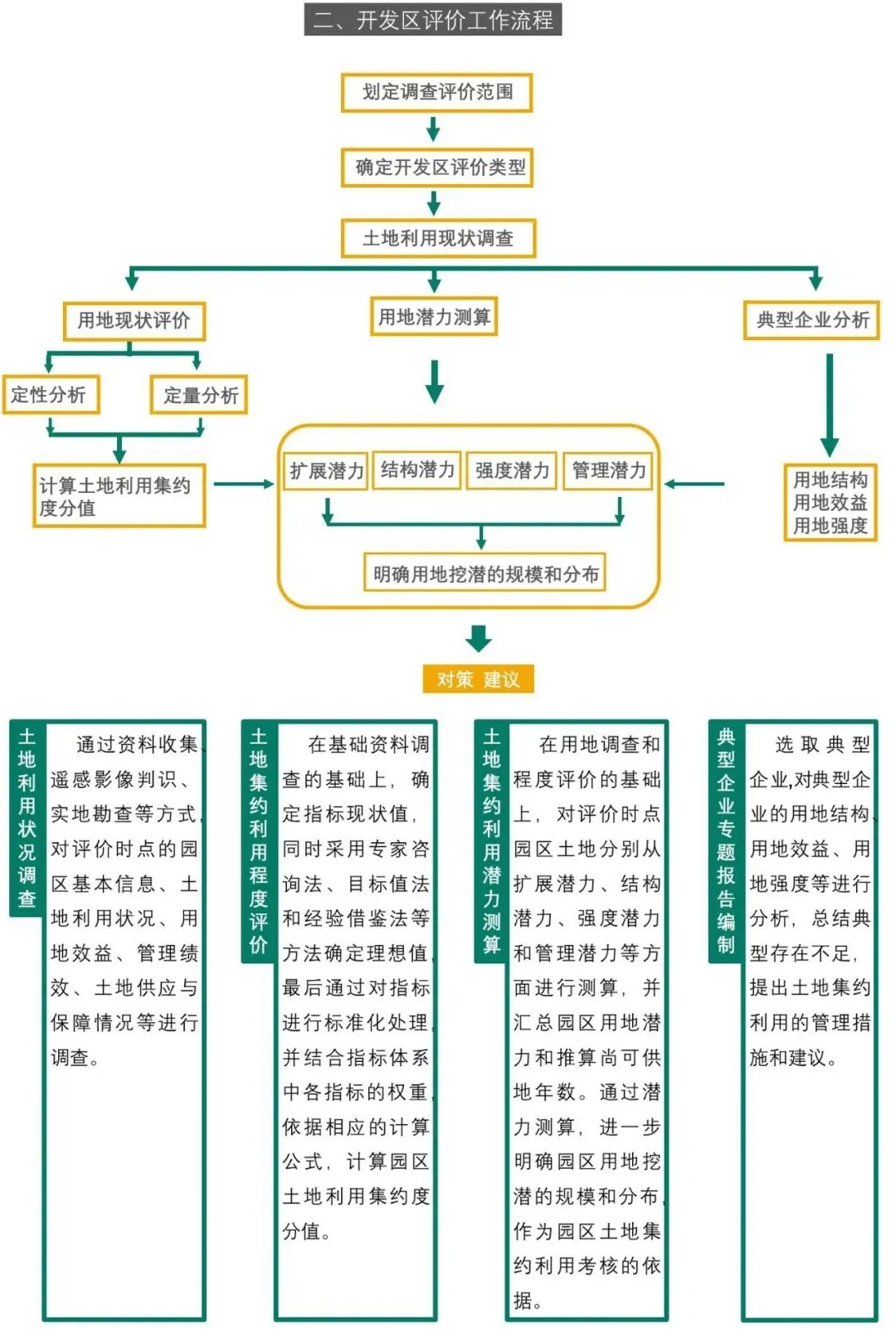 2020年开发区建设用地节约集约利用评价新要求02