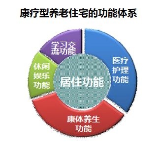 康养地产五大养生养老模式案例介绍、五大运营模式、盈利及收费模式