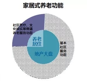 康养地产五大养生养老模式案例介绍、五大运营模式、盈利及收费模式