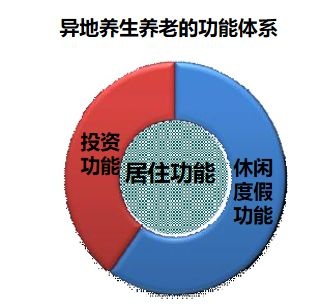 康养地产五大养生养老模式案例介绍、五大运营模式、盈利及收费模式