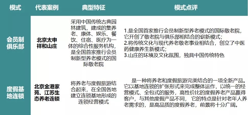 康养地产五大养生养老模式案例介绍、五大运营模式、盈利及收费模式