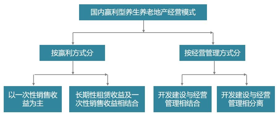 康养地产五大养生养老模式案例介绍、五大运营模式、盈利及收费模式