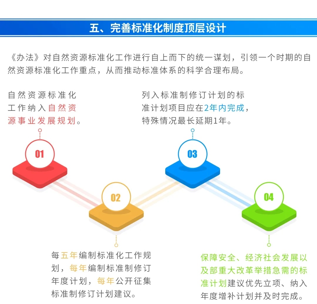 一图看懂《自然资源标准化管理办法》要点