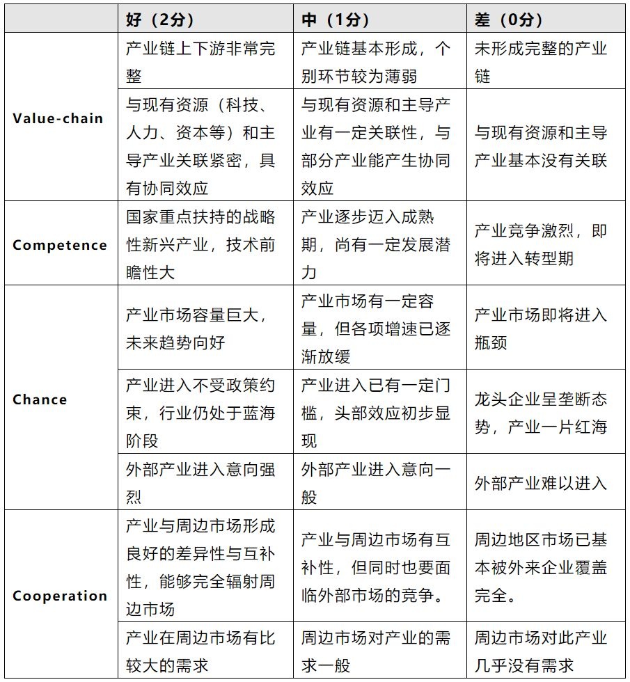 园区产业规划三部曲