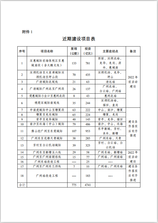 近期建设项目表