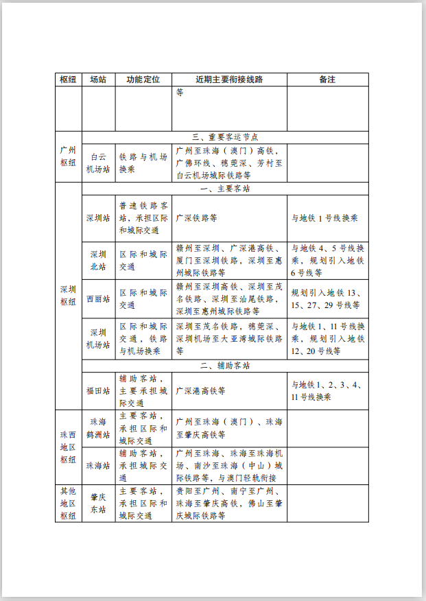 重点枢纽场站线路衔接方案