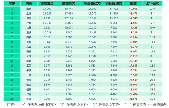 2019中国城市文化创意指数总排行榜