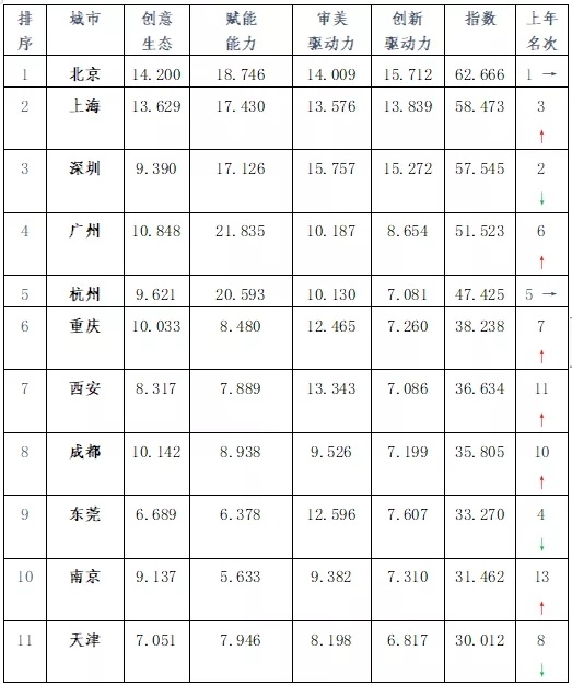 2019中国城市文化创意指数总排序01