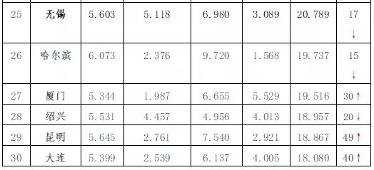 2019中国城市文化创意指数总排序03