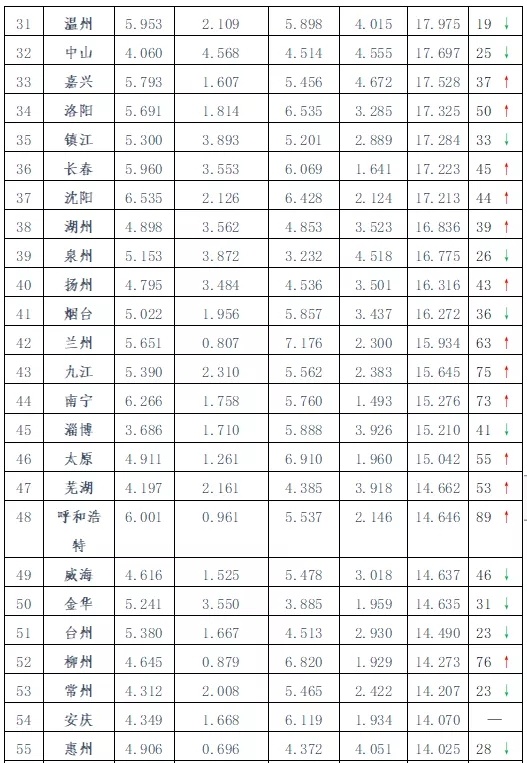 2019中国城市文化创意指数总排序04