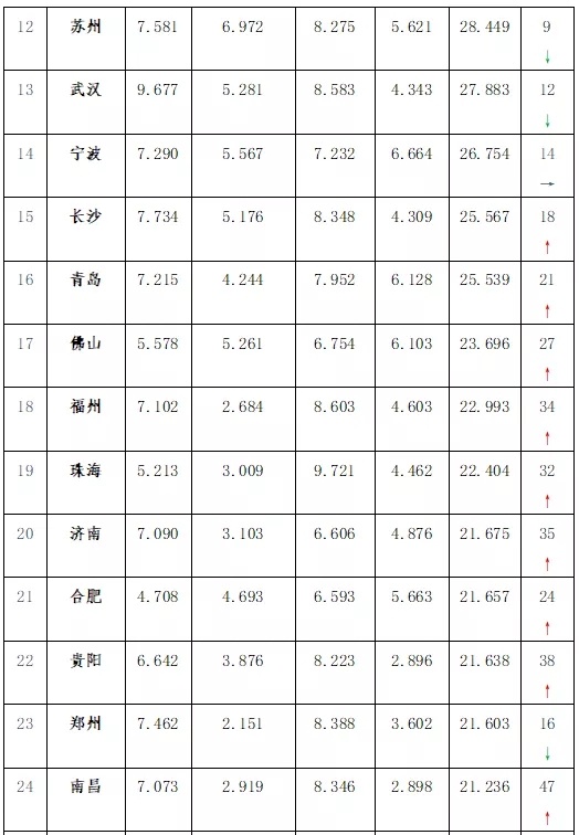 2019中国城市文化创意指数总排序02