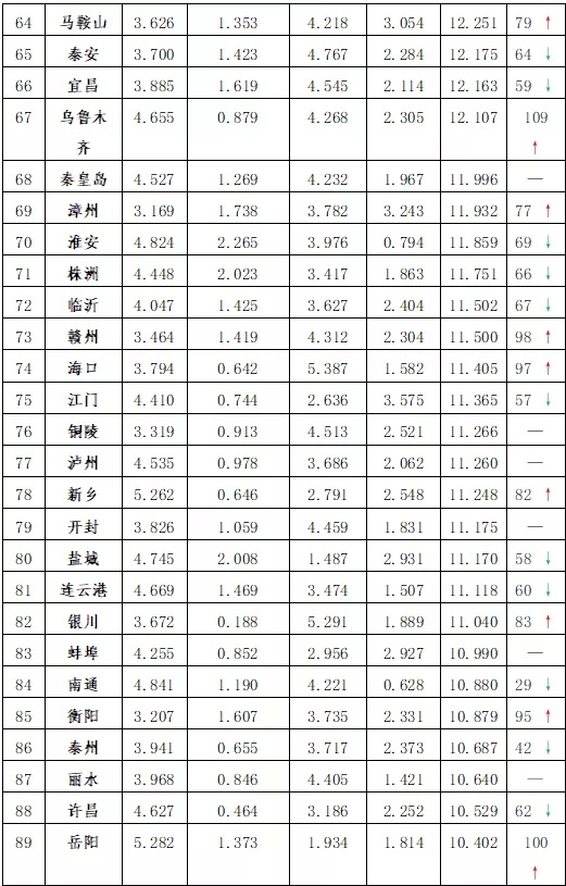 2019中国城市文化创意指数总排序06