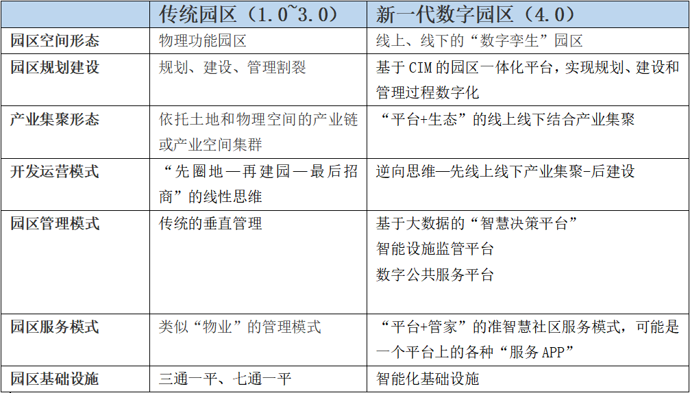 新基建赋能，重构未来10年产业园区发展的逻辑！