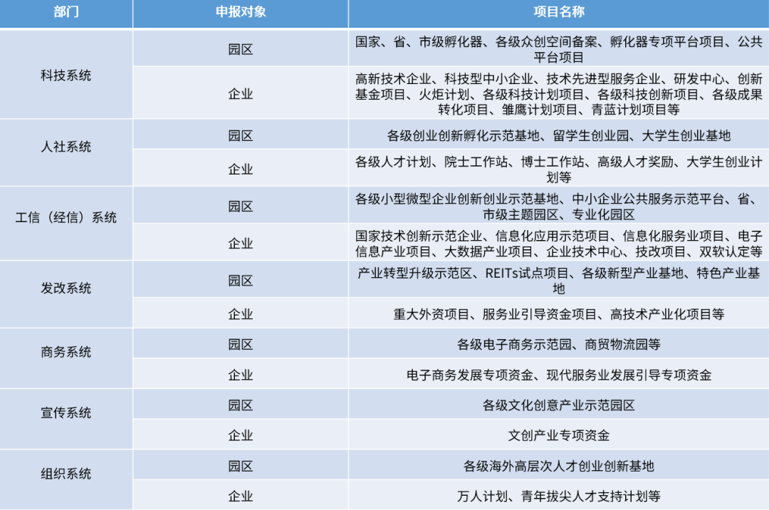 三分钟读懂项目申报