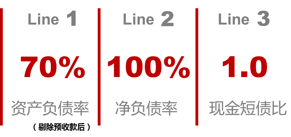 监管或再升级，房企应如何应对？