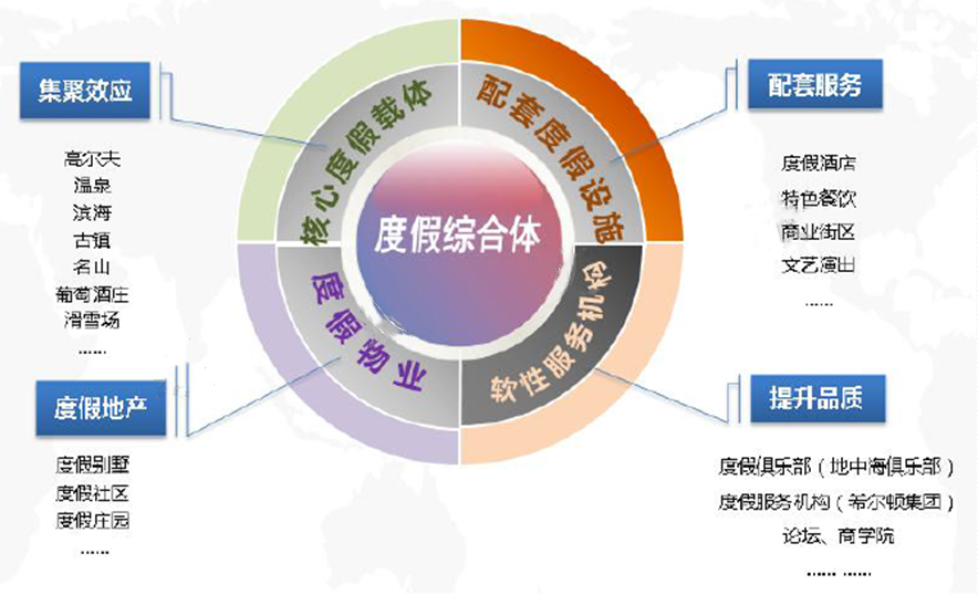 综合体：旅游度假开发最优解！