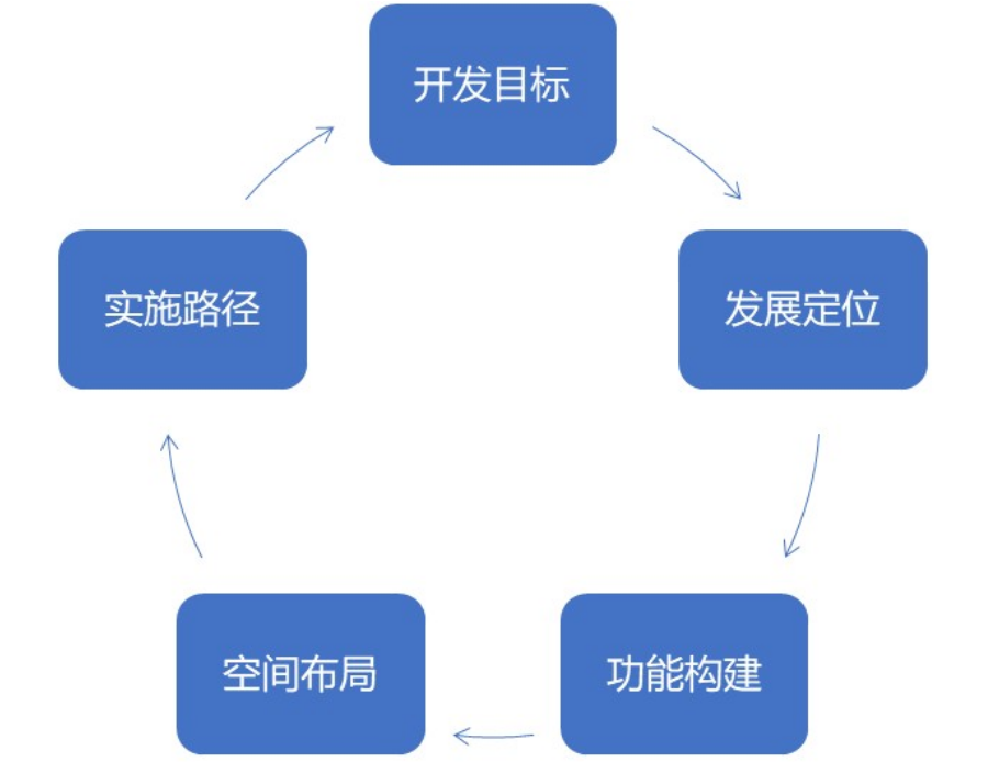 片区开发仍是引领城市发展升级的重要模式