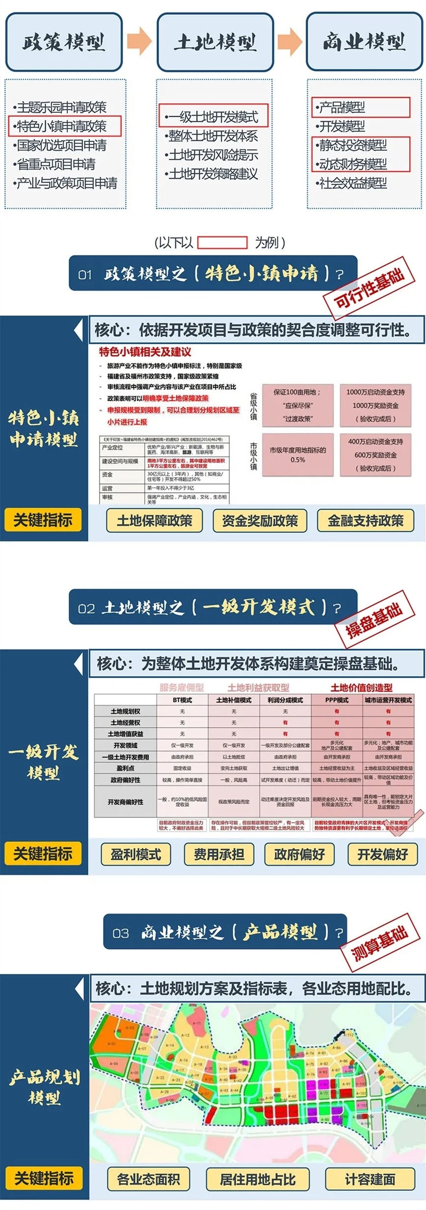 一图看懂｜什么是文旅地产的决策模型？