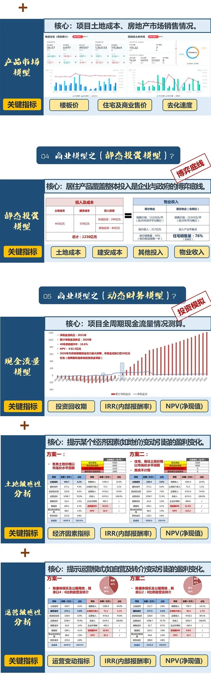 一图看懂｜什么是文旅地产的决策模型？