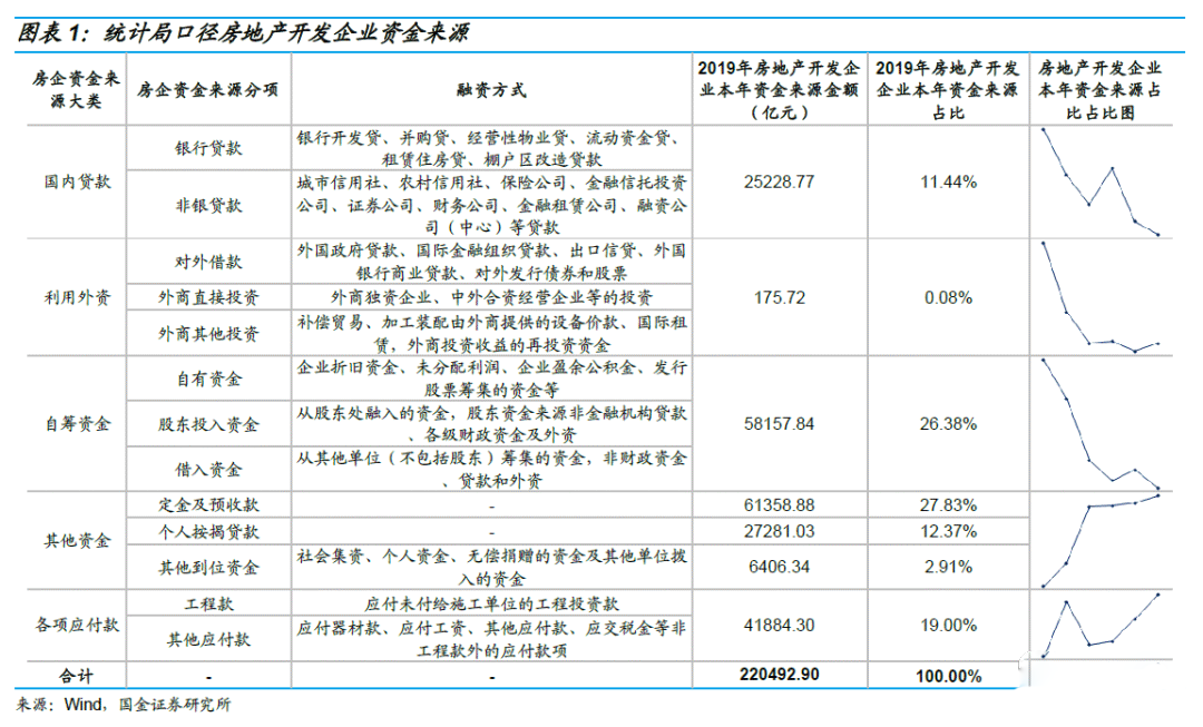 干货收藏 | 地产项目融资模式及办理方式全解析