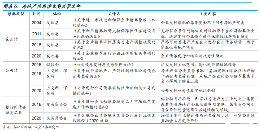 干货收藏 | 地产项目融资模式及办理方式全解析