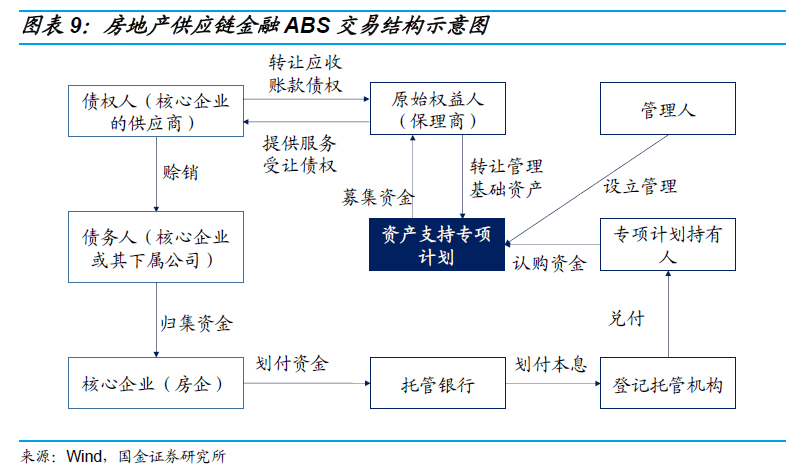 干货收藏 | 地产项目融资模式及办理方式全解析