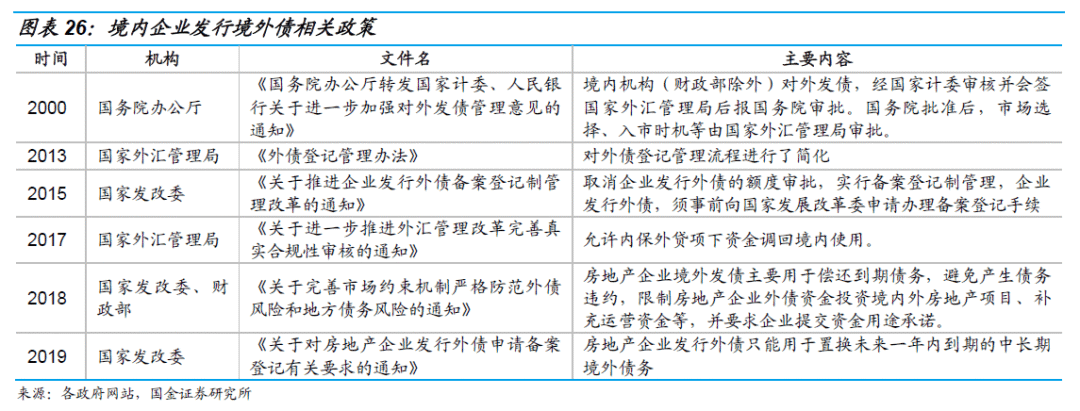 干货收藏 | 地产项目融资模式及办理方式全解析