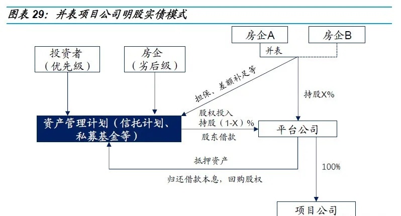 干货收藏 | 地产项目融资模式及办理方式全解析