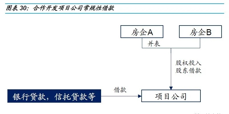 干货收藏 | 地产项目融资模式及办理方式全解析