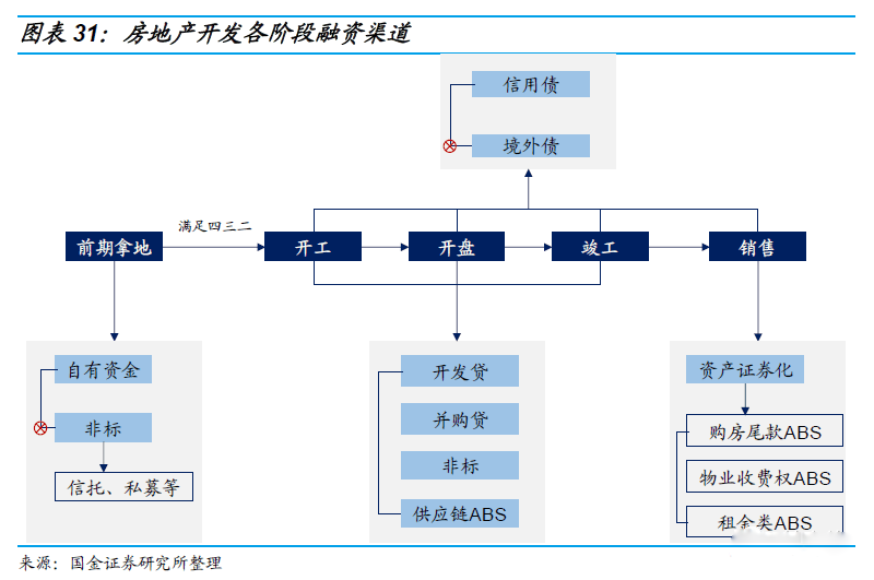 干货收藏 | 地产项目融资模式及办理方式全解析