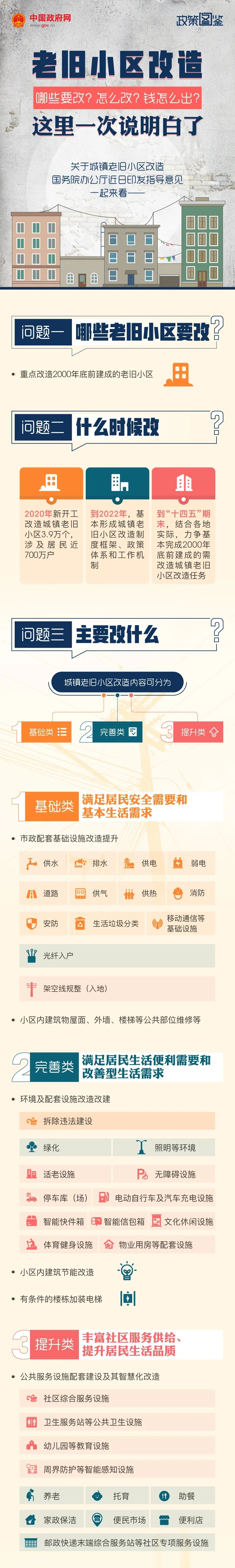 图解 | 懂老旧小区改造：哪些要改？怎么改？钱怎么出？