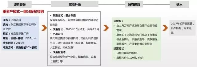 一文读懂城市更新（附案例分析）