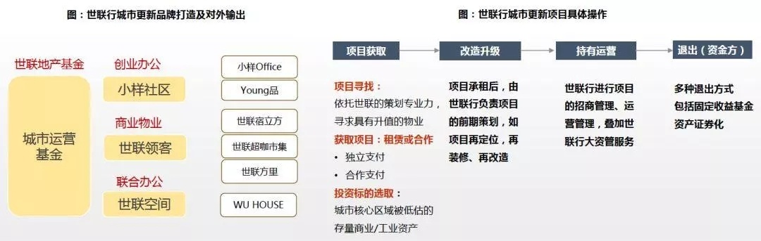 一文读懂城市更新（附案例分析）