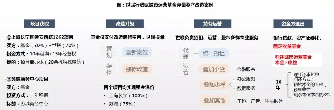 一文读懂城市更新（附案例分析）