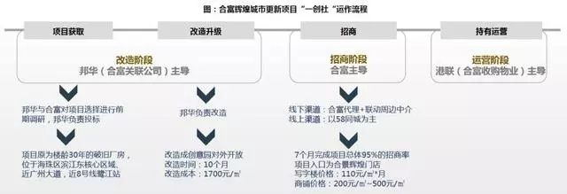 一文读懂城市更新（附案例分析）