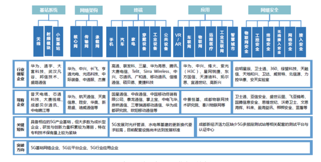 成都某园区5g通信产业链全景图