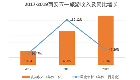 频频出圈上榜的西安，背后是一套怎样的运营逻辑？