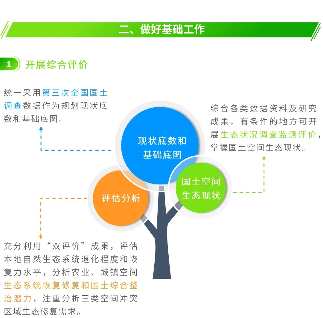 图解 | 信息化赋能！编制省级国土空间生态修复规划要注意这几点