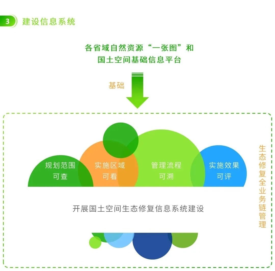 图解 | 信息化赋能！编制省级国土空间生态修复规划要注意这几点