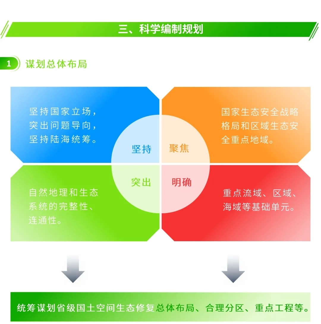 图解 | 信息化赋能！编制省级国土空间生态修复规划要注意这几点