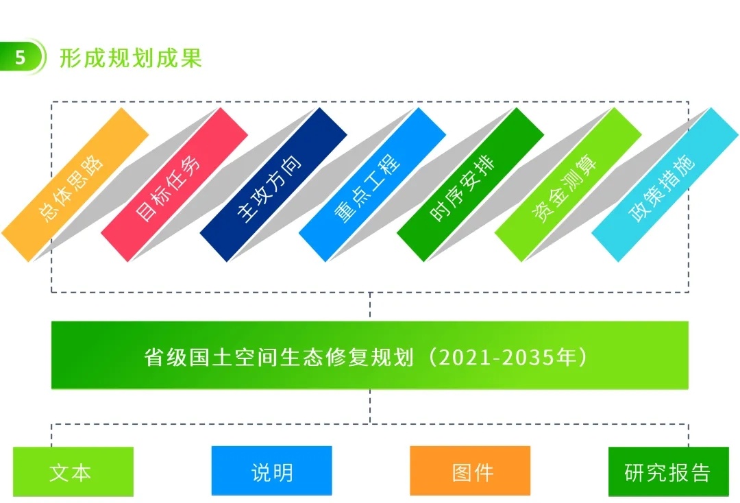 图解 | 信息化赋能！编制省级国土空间生态修复规划要注意这几点