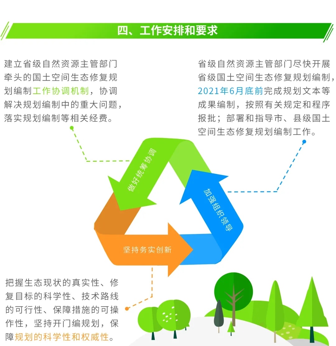 图解 | 信息化赋能！编制省级国土空间生态修复规划要注意这几点