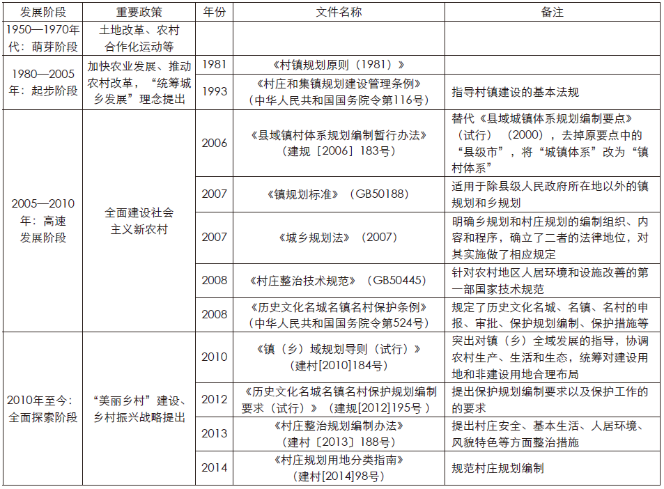 表1 乡村规划的发展历程